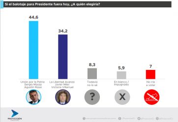 Massa o Milei: a quién prefieren los votantes de Bullrich, Schiaretti y Bregman