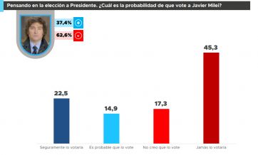 Massa o Milei: a quién prefieren los votantes de Bullrich, Schiaretti y Bregman