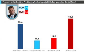 Massa o Milei: a quién prefieren los votantes de Bullrich, Schiaretti y Bregman