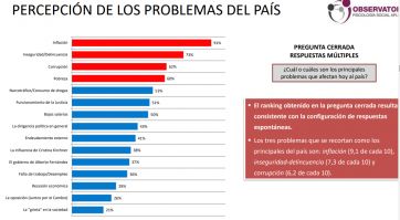 Encuesta: qué piensan y sienten los argentinos ante el flagelo de la inseguridad