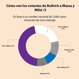 Segunda vuelta y la pregunta del millón: ¿quién se quedará con los votos huérfanos?