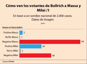 Segunda vuelta y la pregunta del millón: ¿quién se quedará con los votos huérfanos?