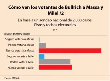 Segunda vuelta y la pregunta del millón: ¿quién se quedará con los votos huérfanos?