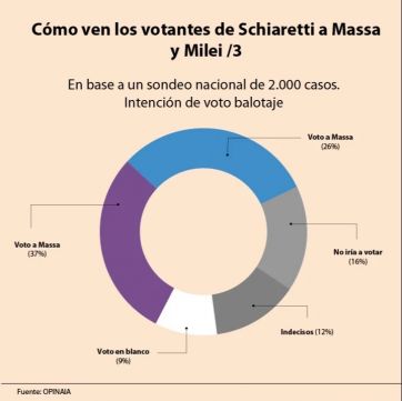 Segunda vuelta y la pregunta del millón: ¿quién se quedará con los votos huérfanos?