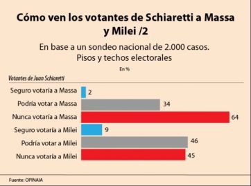 Segunda vuelta y la pregunta del millón: ¿quién se quedará con los votos huérfanos?