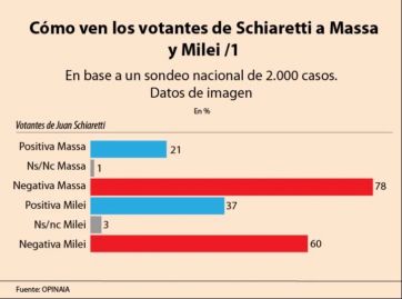 Segunda vuelta y la pregunta del millón: ¿quién se quedará con los votos huérfanos?