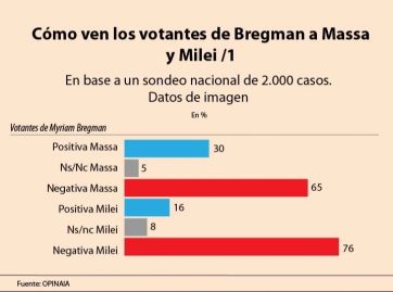 Segunda vuelta y la pregunta del millón: ¿quién se quedará con los votos huérfanos?