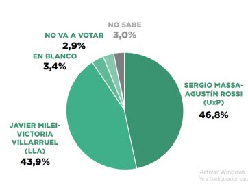 Cabeza a cabeza: quién se posiciona como ganador en la segunda vuelta electoral