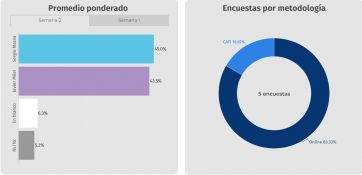 Guerra de sondeos: ¿qué dicen las encuestadoras ante el ballotage?