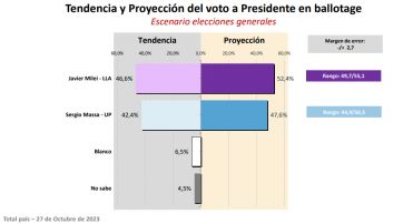 Guerra de sondeos: ¿qué dicen las encuestadoras ante el ballotage?