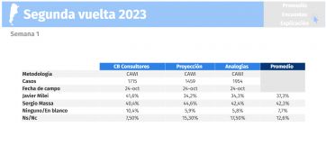 Guerra de sondeos: ¿qué dicen las encuestadoras ante el ballotage?