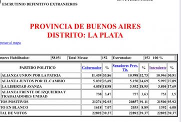 Alak es el nuevo intendente de La Plata y Garro apelará el resultado del escrutinio definitivo