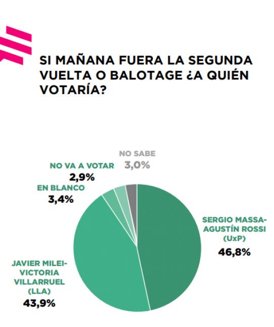 Encuestas con resultados dispares: Massa y Milei pelean voto a voto por la presidencia