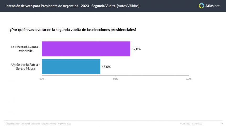 Encuestas con resultados dispares: Massa y Milei pelean voto a voto por la presidencia