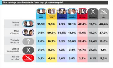 Hacia dónde van los votos del resto de las fuerzas y quién mide más en la opinión pública