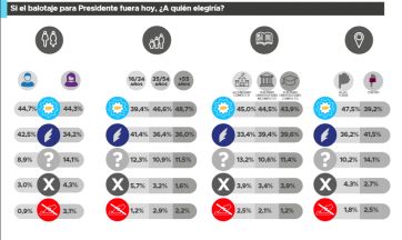 Hacia dónde van los votos del resto de las fuerzas y quién mide más en la opinión pública