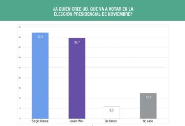 El peso de los indecisos: los votos que pueden definir el balotaje entre Massa y Milei