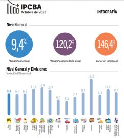 La inflación porteña trepó al 146,4% y altera la espera del índice nacional