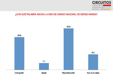 La motosierra mete miedo y deja a Massa entre dos y tres puntos arriba rumbo al balotaje