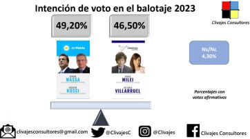 La motosierra mete miedo y deja a Massa entre dos y tres puntos arriba rumbo al balotaje