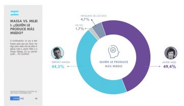 ¿Massa o Milei?: qué candidato produce más miedo a los argentinos ante el balotaje