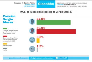 Indecisos definen la elección: encuesta marca diferencia muy corta entre Massa y Milei