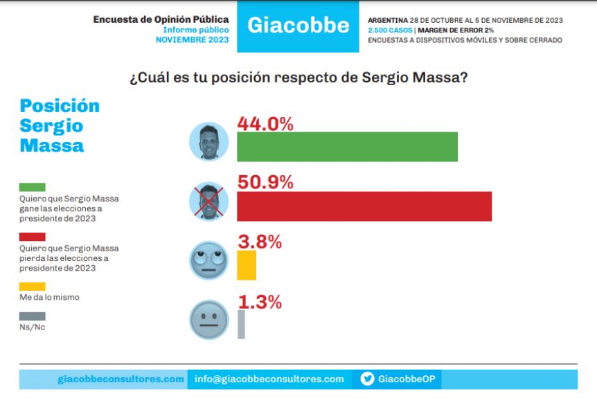 Indecisos definen la elección: encuesta marca diferencia muy corta entre Massa y Milei