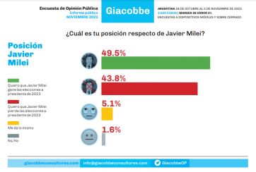 Indecisos definen la elección: encuesta marca diferencia muy corta entre Massa y Milei