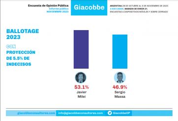 Indecisos definen la elección: encuesta marca diferencia muy corta entre Massa y Milei