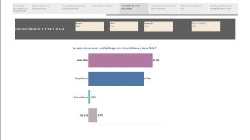 Lluvia de encuestas: escenario de total paridad e incertidumbre entre los dos candidatos