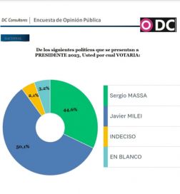 Lluvia de encuestas: escenario de total paridad e incertidumbre entre los dos candidatos