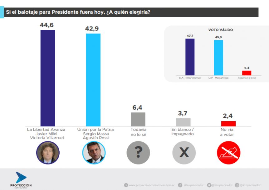 Lluvia de encuestas: escenario de total paridad e incertidumbre entre los dos candidatos