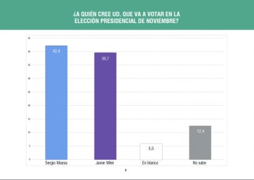 Lluvia de encuestas: escenario de total paridad e incertidumbre entre los dos candidatos