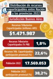 Milei presidente y recorte de fondos: ¿qué va a pasar con la economía bonaerense?