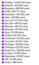 Cuestión de votos: cuánto ganaron y perdieron Massa y Milei en este balotaje