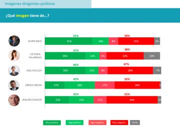 ¿La imagen lo es todo?: qué dice la nueva encuesta que midió a Milei, Macri y Kicillof
