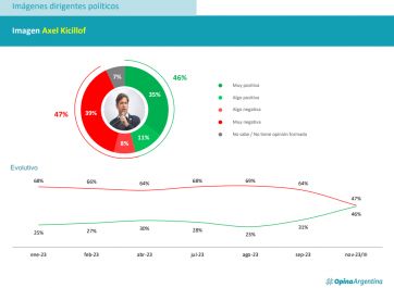 ¿La imagen lo es todo?: qué dice la nueva encuesta que midió a Milei, Macri y Kicillof