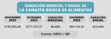 En los primeros días de la gestión Milei los alimentos aumentaron 48%