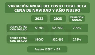 En los primeros días de la gestión Milei los alimentos aumentaron 48%