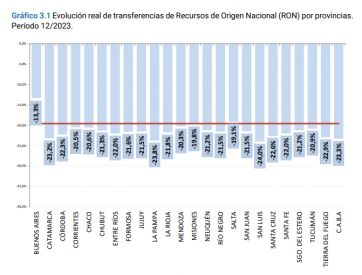 Los fondos coparticipables de la provincia de Buenos Aires, una vez más en caída libre