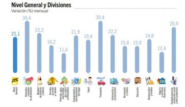 En CABA, el primer dato de inflación de la era Milei fue del  21,1% en diciembre 