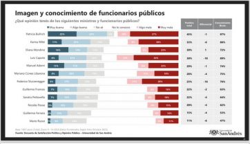 Uno por uno: como mide el team Milei y quién es el más valorado de su equipo