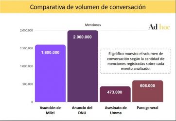 El paro nacional en redes: sentimiento negativo y críticas a Kicillof por su participación