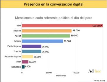 El paro nacional en redes: sentimiento negativo y críticas a Kicillof por su participación