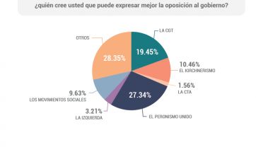 Gestión Milei: imagen, medidas y la nueva edición de una grieta renovada