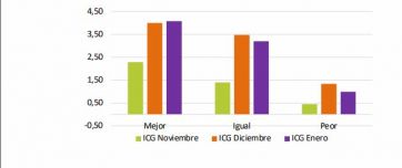 Según estudio, la confianza en Javier Milei cayó un 8.7% respecto al mes anterior