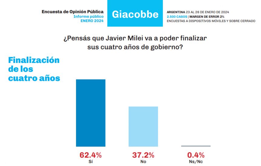 Encuesta: la institucionalidad, el bolsillo de los argentinos y la “fiesta” de los políticos