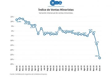 Problemas para las pymes: las ventas minoristas cayeron un 28.5% en enero