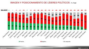 Uno por uno: cuáles son los factores que encienden las luces de alarma en el gobierno