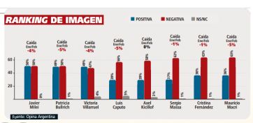 ¿La crisis económica golpea a Axel Kicillof?